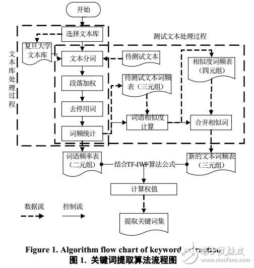 基于词频统计的关键词提取方法