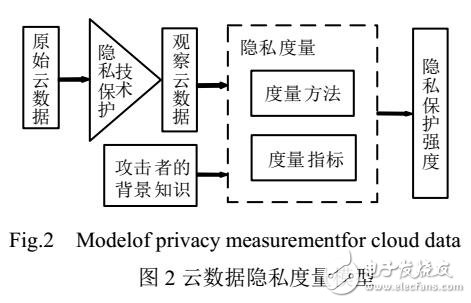 面向云数据的隐私度量研究进展