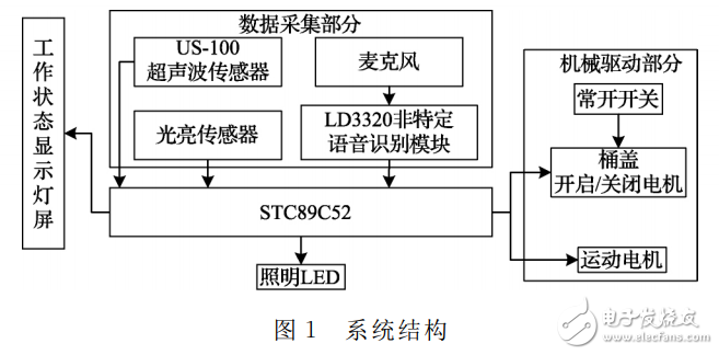 基于LD3320的语音识别智能垃圾桶设计