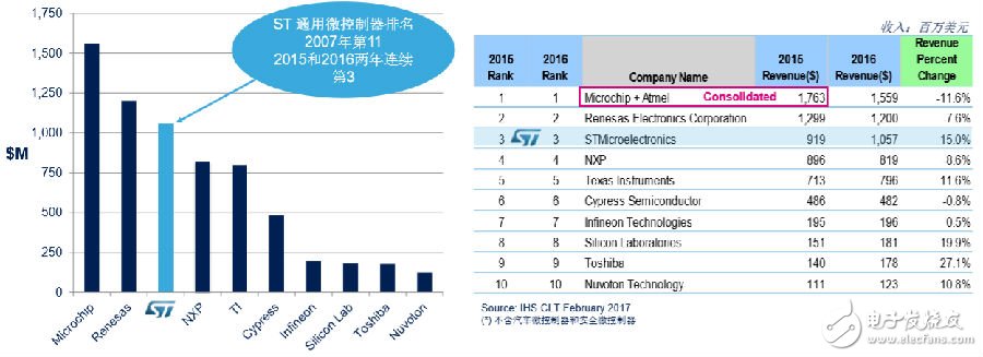 ST MCU公司耐人寻味的十年成功路