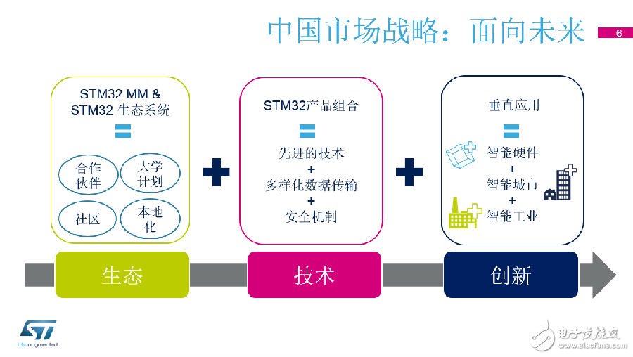 ST MCU公司耐人寻味的十年成功路