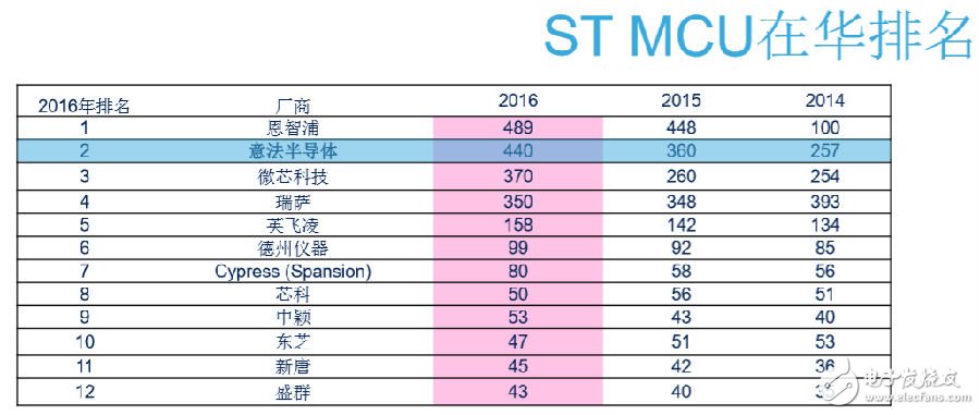 ST MCU公司耐人寻味的十年成功路