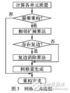 基于单元相邻关系的重构区域构造方法