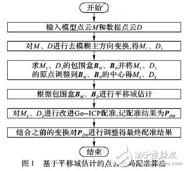 基于平移域估计的点云全局配准算法