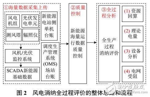 风电消纳全生产过程评价方法