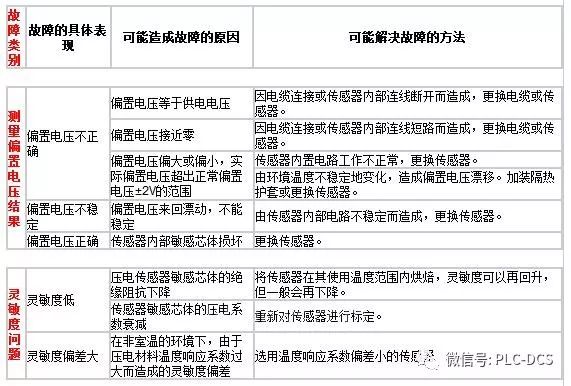 深度图表解析传感器故障原因及措施