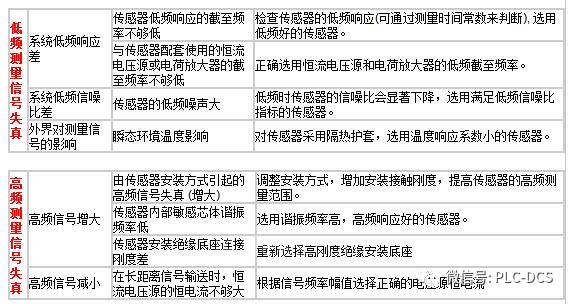 深度图表解析传感器故障原因及措施