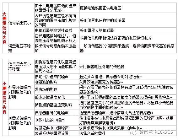 深度图表解析传感器故障原因及措施