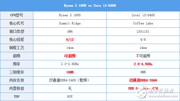 Ryzen 5与八代酷睿i5对比 谁最值得期待