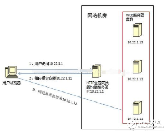 负载均衡方案