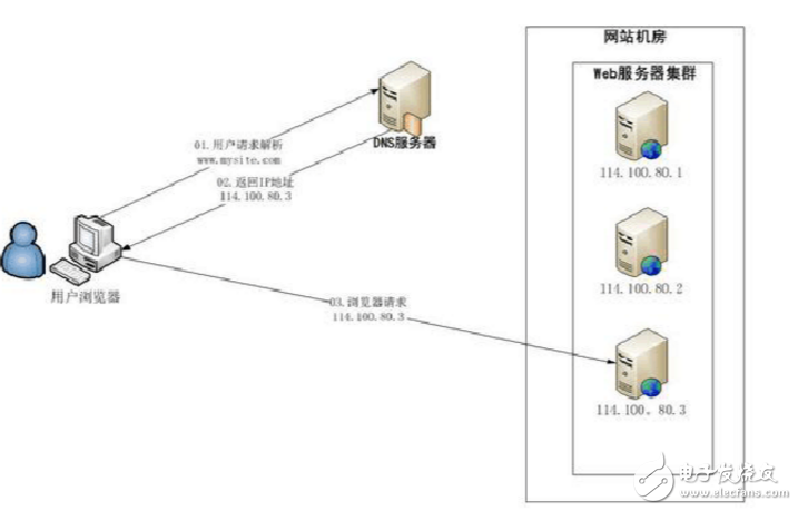 负载均衡方案