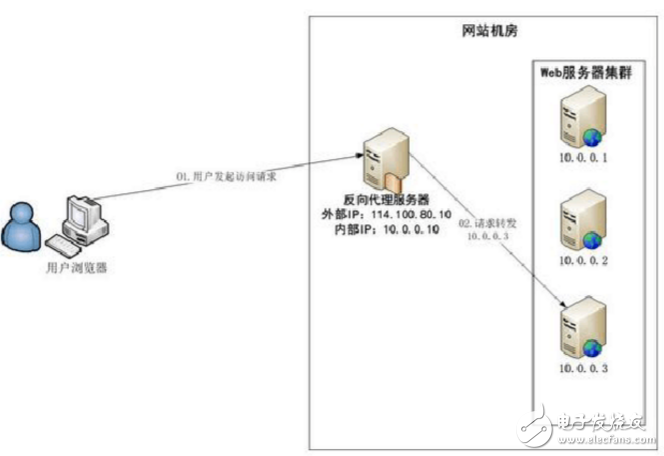 负载均衡方案