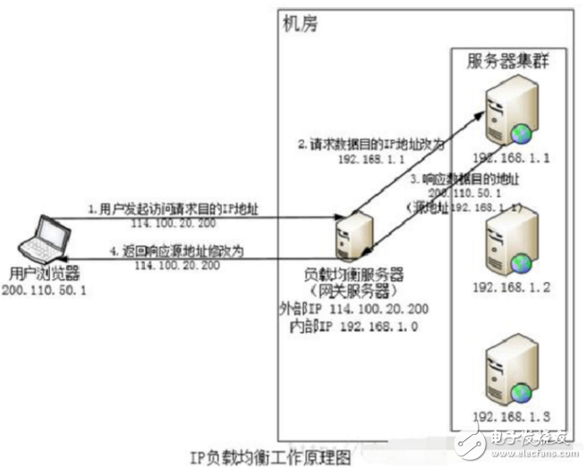 负载均衡方案