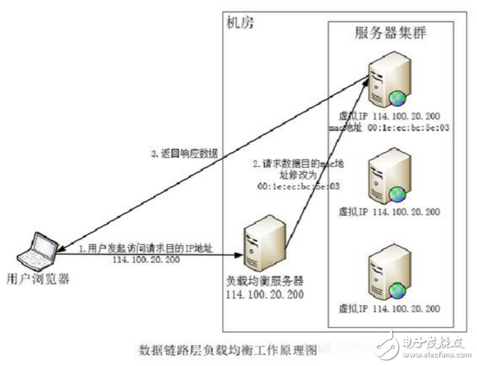 负载均衡方案