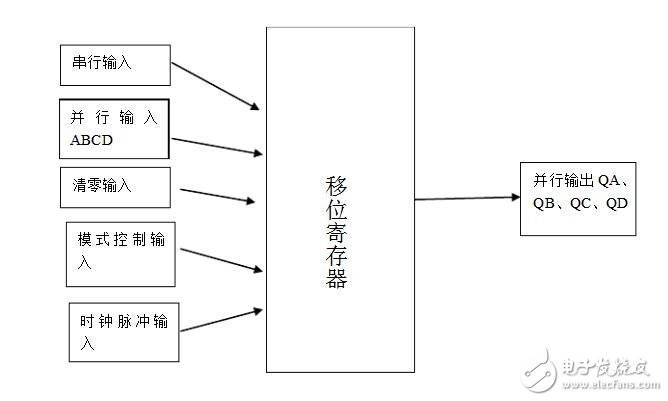 移位寄存器实验报告_移位寄存器原理