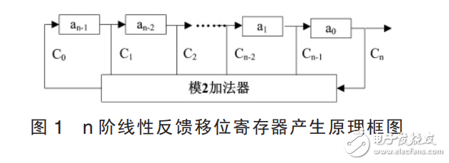 基于matlab的移位寄存器法m序列的产生