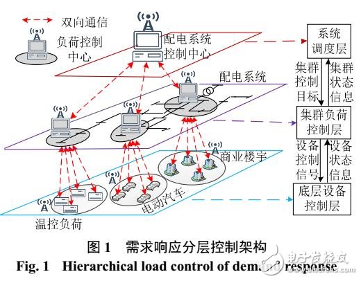 电动汽车参与实时需求响应V2G控制策略研究