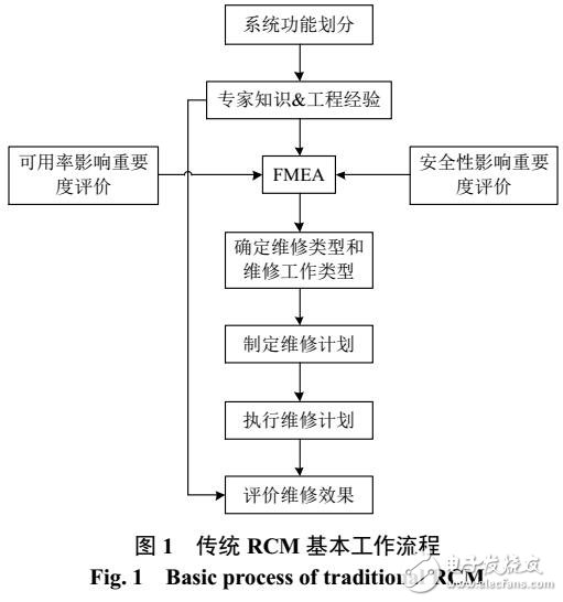 维修策略在海上风电场运维中的应用探讨