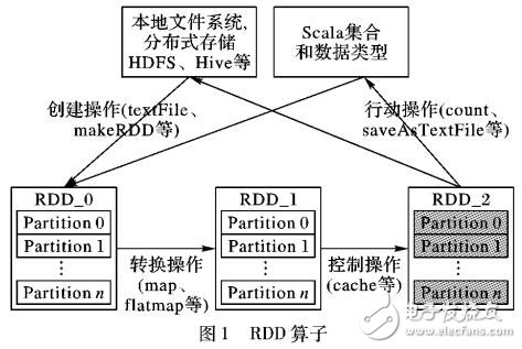 Spark环境下并行立方体计算方法