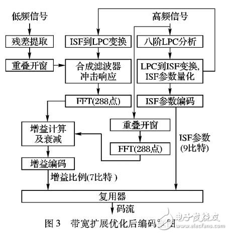 基于移动音频带宽扩展算法计算复杂度优化