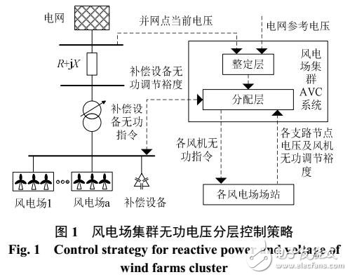 基于粒子群算法的风电场集群无功电压分层控制