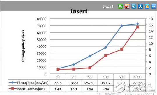 hbase性能测试总结