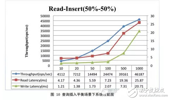 hbase性能测试总结