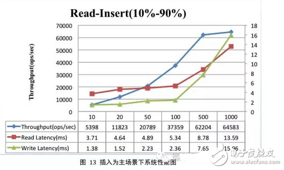 hbase性能测试总结