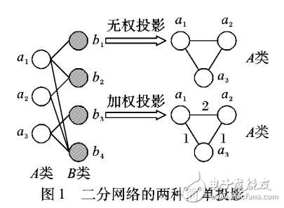 基于聚类算法的二分网络社区挖掘算法