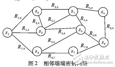 基于改进Dijkstra的端端密钥协商最优路径选择算法