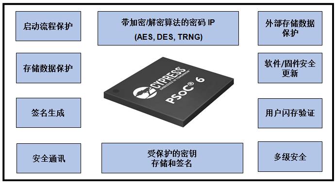 探讨当今不断增强的嵌入式 MCU 的丰富功能以及创新应用