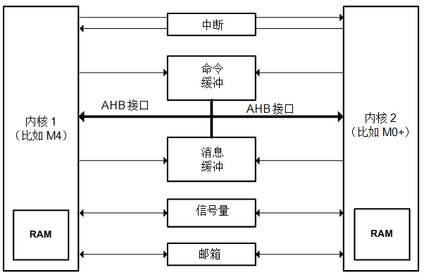 探讨当今不断增强的嵌入式 MCU 的丰富功能以及创新应用