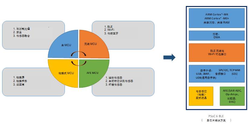 探讨当今不断增强的嵌入式 MCU 的丰富功能以及创新应用