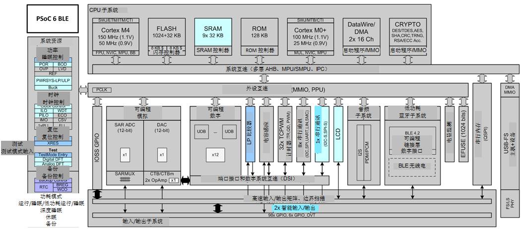 探讨当今不断增强的嵌入式 MCU 的丰富功能以及创新应用