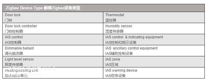 Zigbee新增12种可认证设备类型 让Zigbee的应用对象更为全面完整