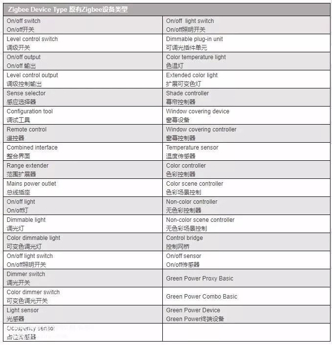 Zigbee新增12种可认证设备类型 让Zigbee的应用对象更为全面完整