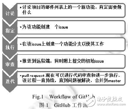 GitHub开源软件开发过程影响因素分析