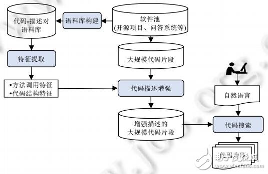 基于增强描述的代码搜索方法