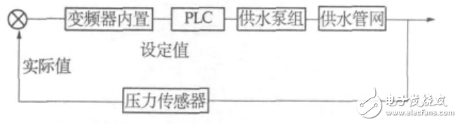 基于PLC的变频恒压供水系统的设计