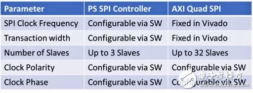 为Zynq SoC和Zynq UltraScale+ MPSoC实现SPI接口（以Arty Z7为例）