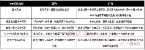 详细剖析动力电池冷却系统3种冷却方法