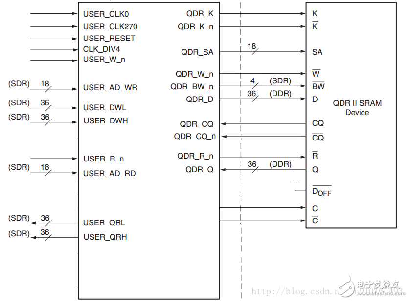 QDR SRAM接口FPGA详细Verilog代码分享