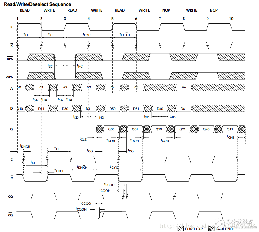 QDR SRAM接口FPGA详细Verilog代码分享