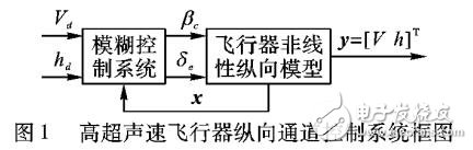 基于分层模糊系统的自适应H∞控制器设计