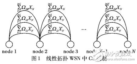 基于模糊控制和压缩感知的无线传感网络拥塞算法