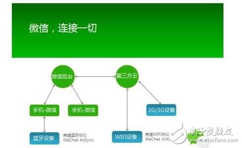 微信智能硬件开放平台_微信硬件平台怎么接入