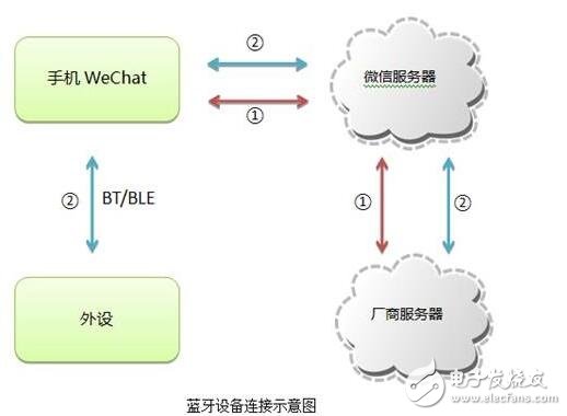 微信智能硬件开放平台_微信硬件平台怎么接入