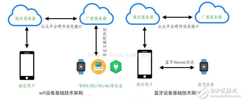 微信智能硬件开放平台_微信硬件平台怎么接入