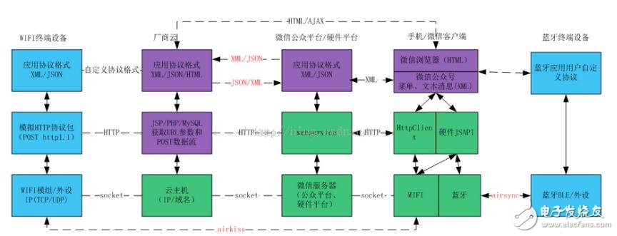 微信智能硬件开放平台_微信硬件平台怎么接入