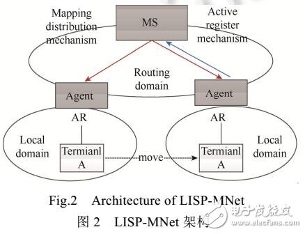 一种支持移动的身份位置分离方案